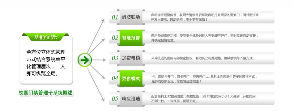 校园一卡通子系统