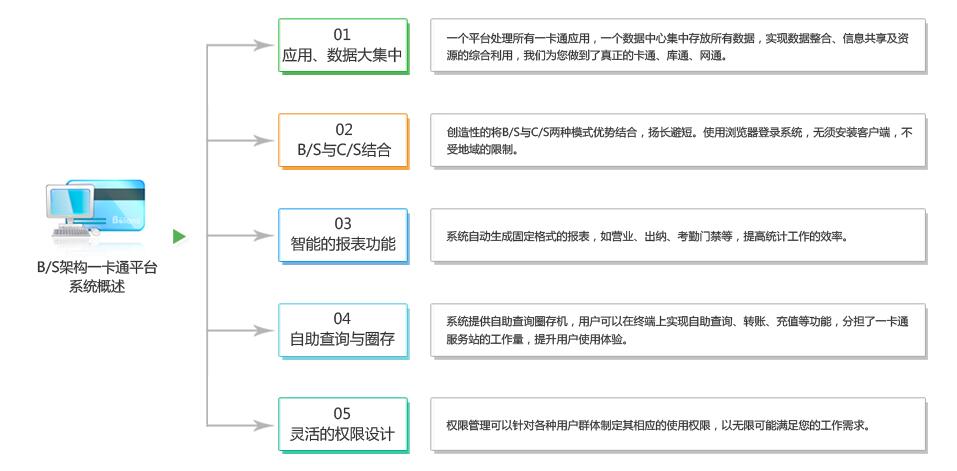 校园一卡通系统