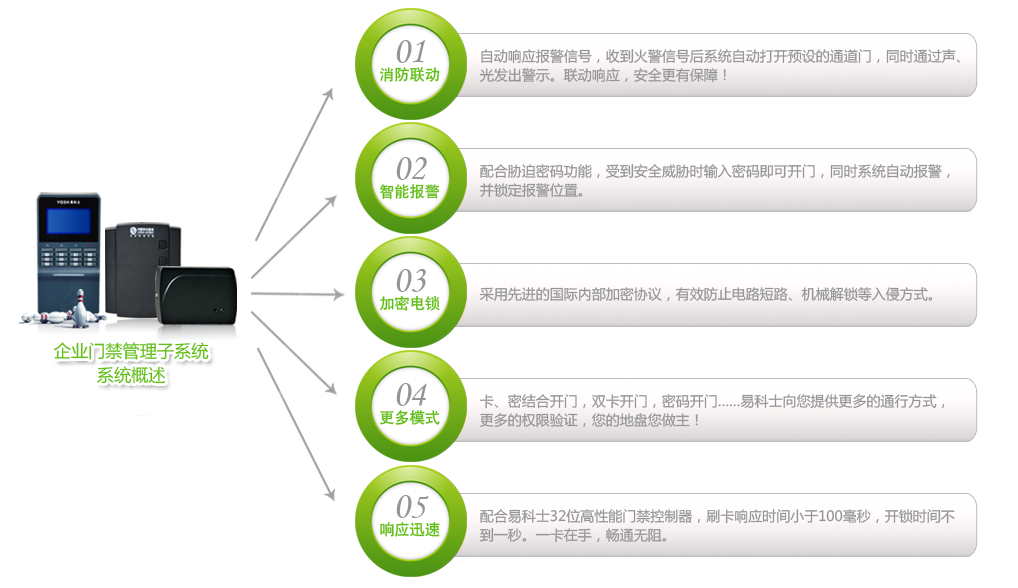 企业一卡通解决方案