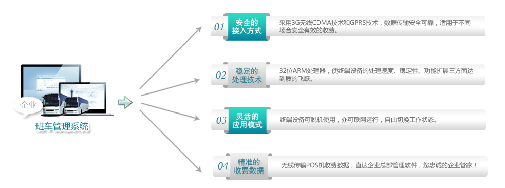 企业一卡通解决方案