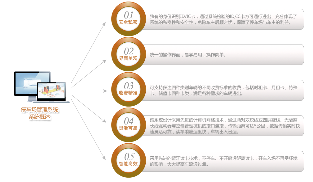 企业一卡通解决方案